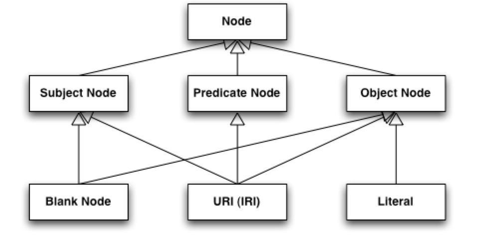 A UML Class Diagram of RDF Nodes and Types in JRDF